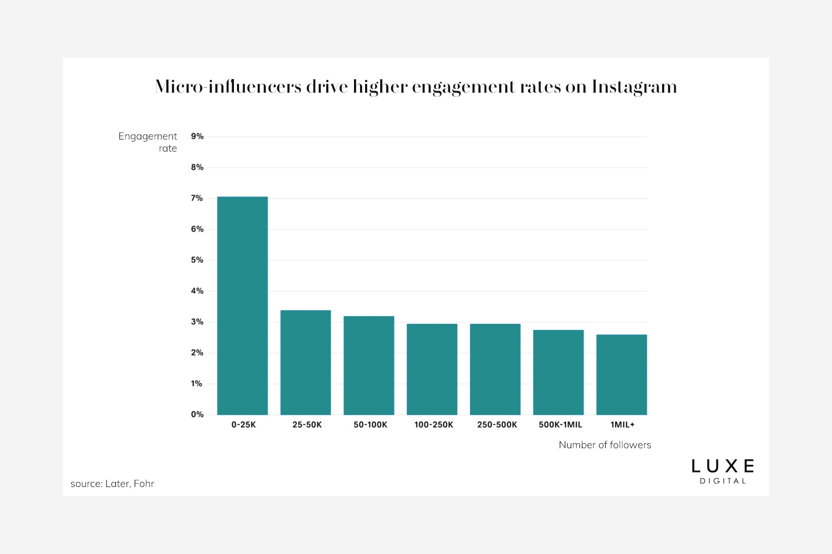 taux d'engagement du marketing d'influence sur les médias sociaux - Luxe Digital