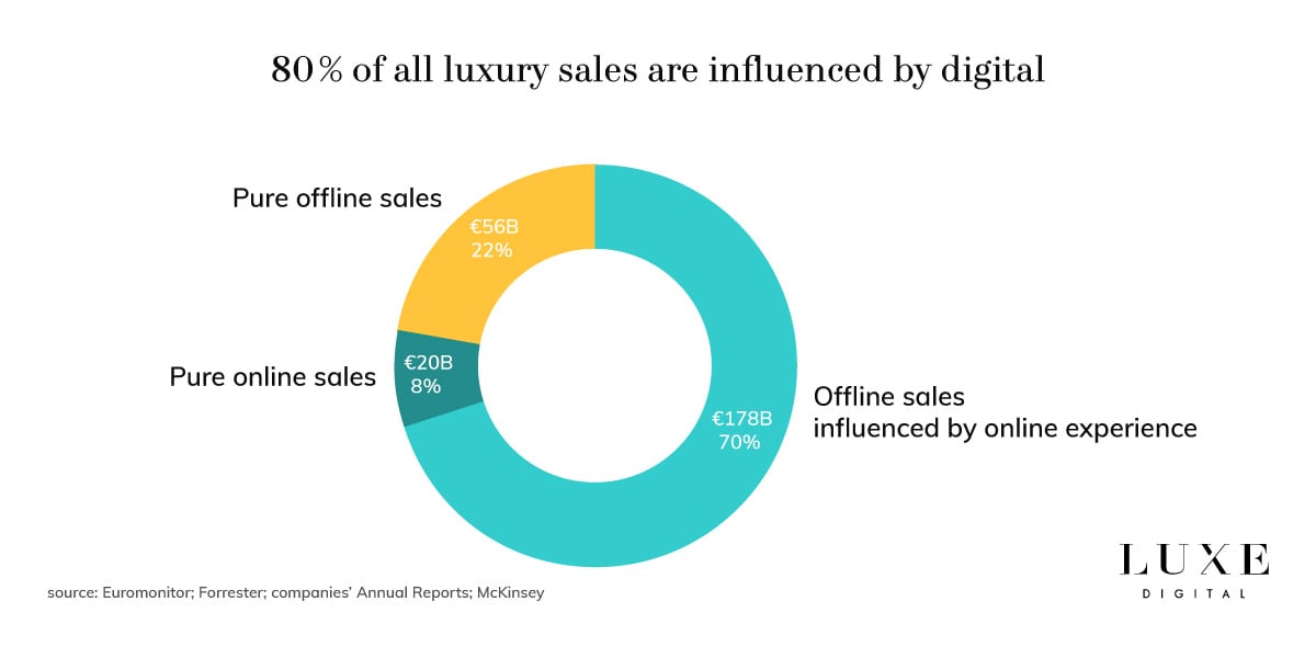 Luxe Digital online storytelling marques de luxe influence numérique