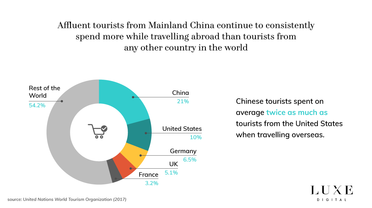 Luxe Digital luxe touristes chinois tendances de dépenses 2018
