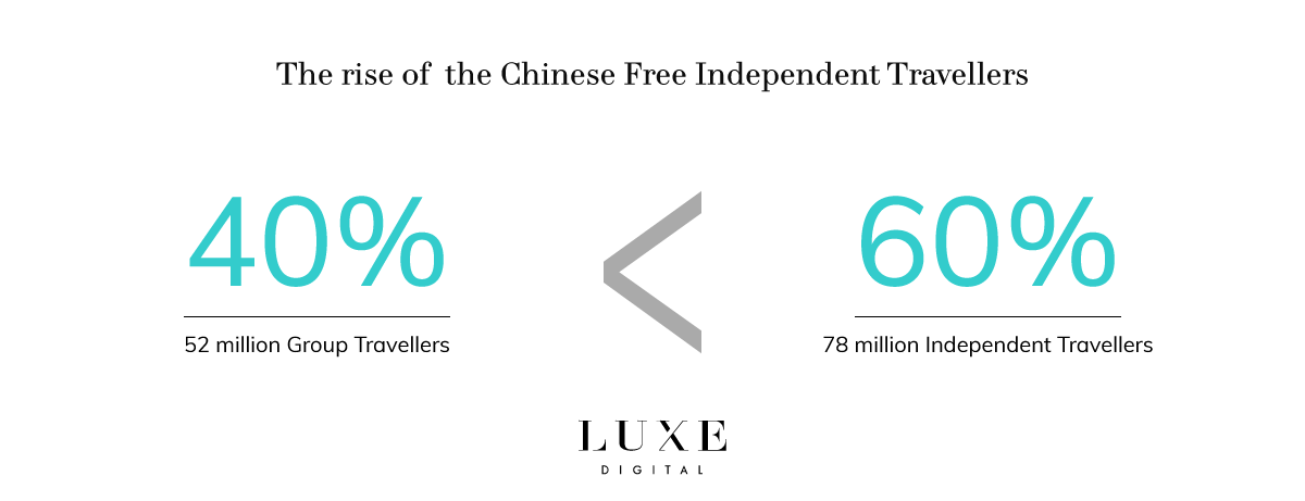 Luxe Digital luxe chinois gratuit voyageurs indépendants tendances (FIT)
