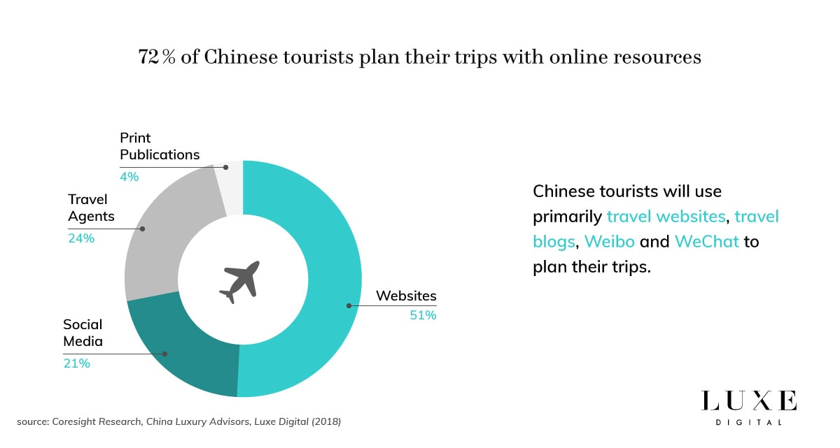 Luxe Digital luxe touristes chinois influence en ligne