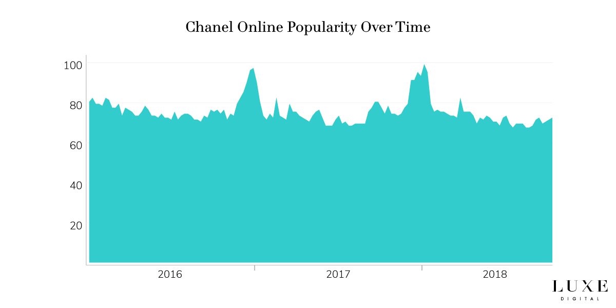 La popularité de la marque Chanel en ligne - Luxe Digital