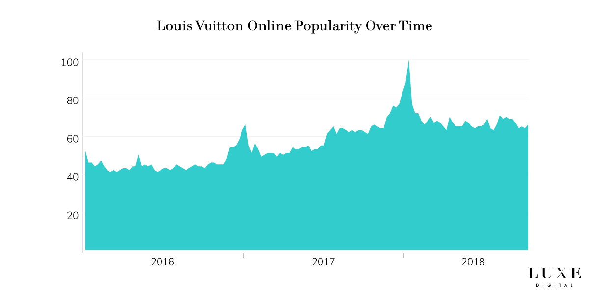 La popularité de la marque Louis Vuitton en ligne - Luxe Digital