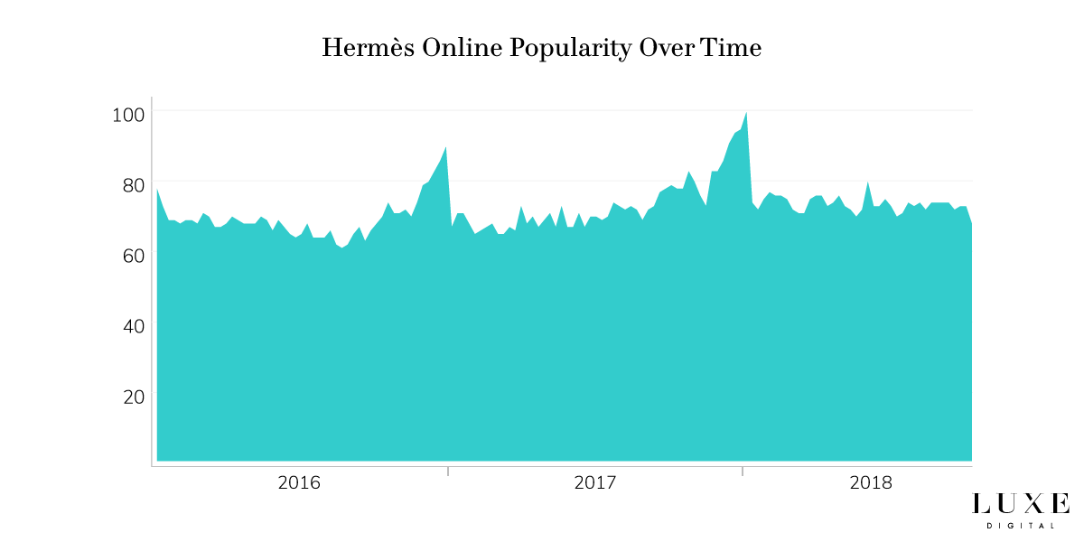 La popularité de la marque Hermès en ligne - Luxe Digital