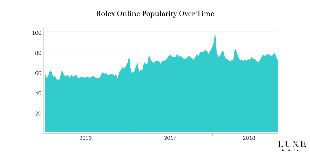 La popularité de la marque Rolex en ligne - Luxe Digital