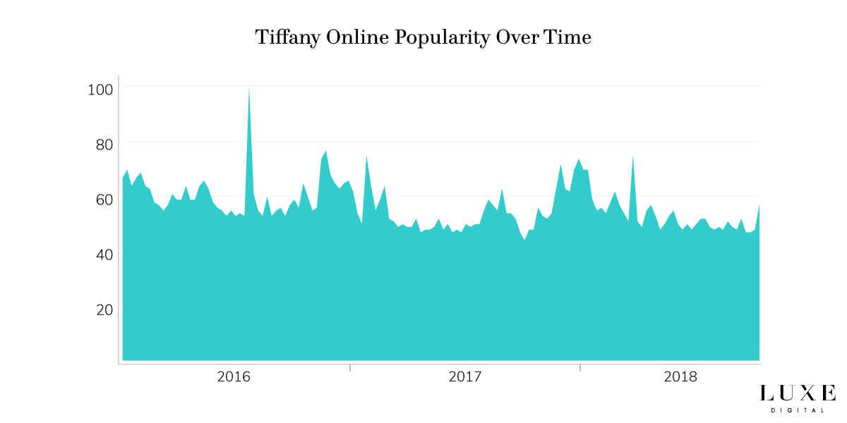 La popularité de la marque Tiffany en ligne - Luxe Digital