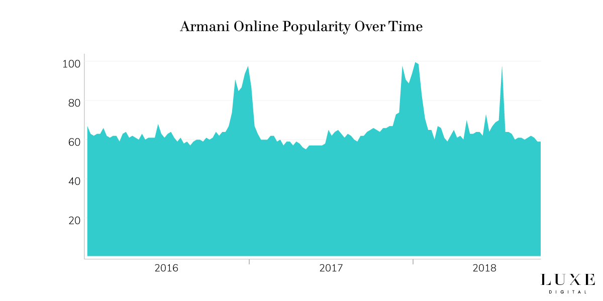 La popularité de la marque Armani : le luxe en ligne - Luxe Digital