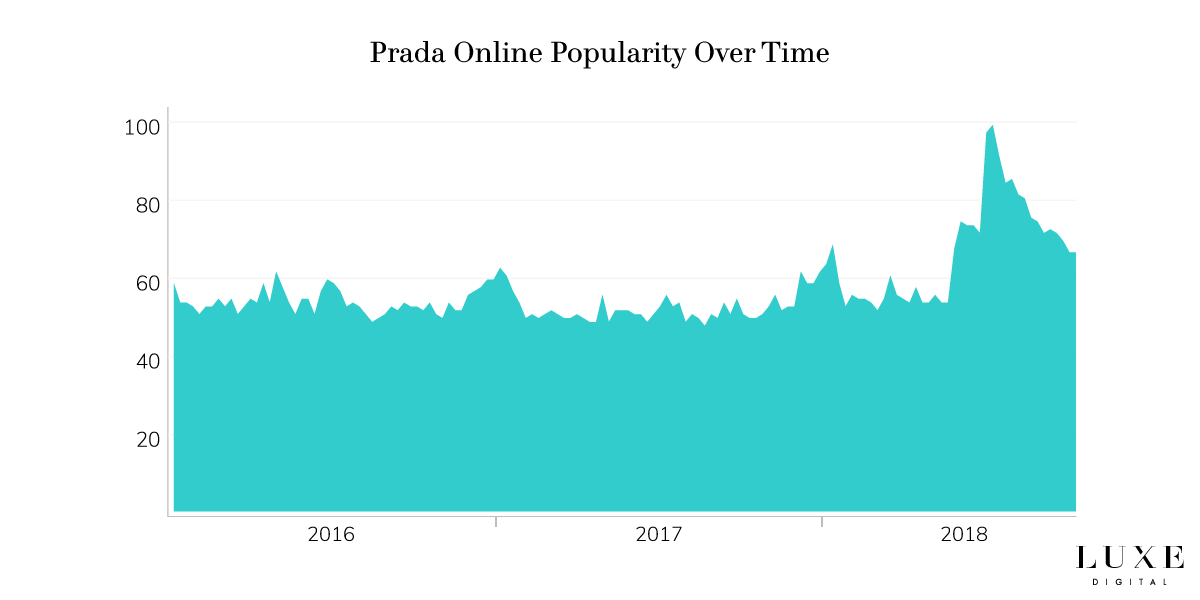 La popularité de la marque Prada en ligne - Luxe Digital