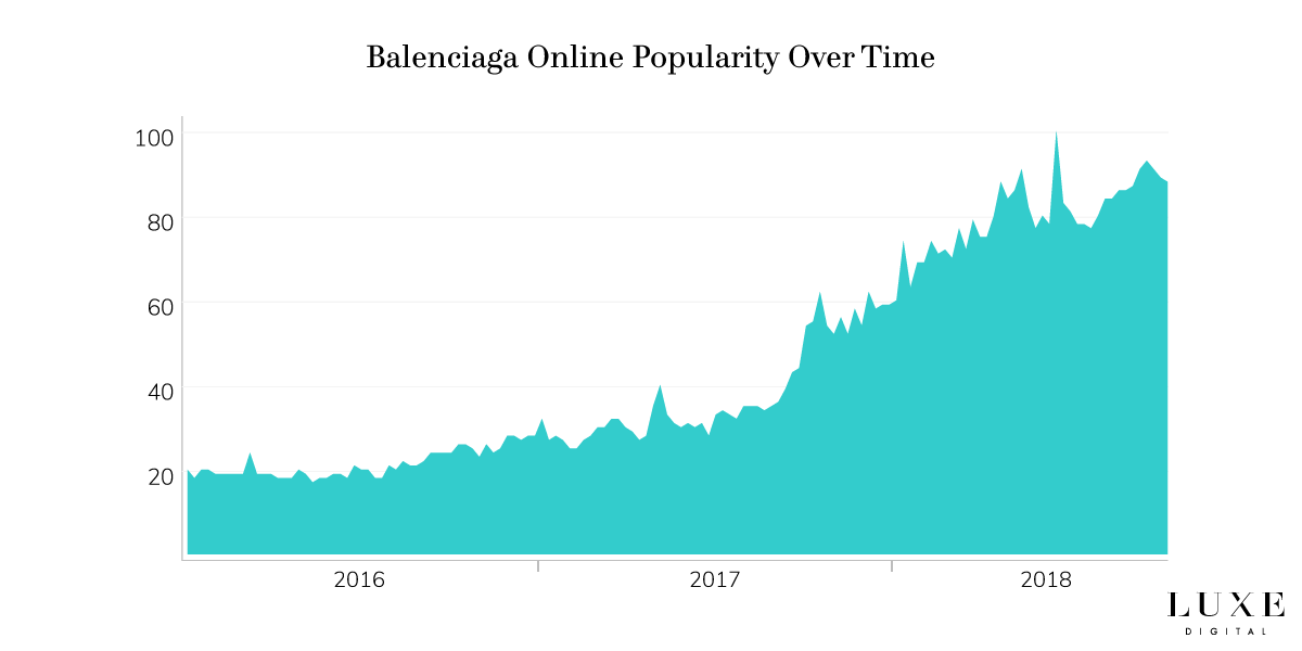La popularité de la marque Balenciaga en ligne - Luxe Digital