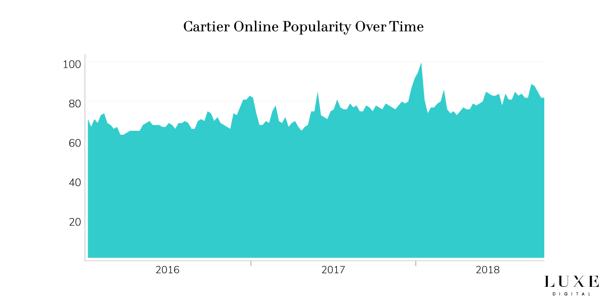 La popularité de la marque Cartier en ligne - Luxe Digital