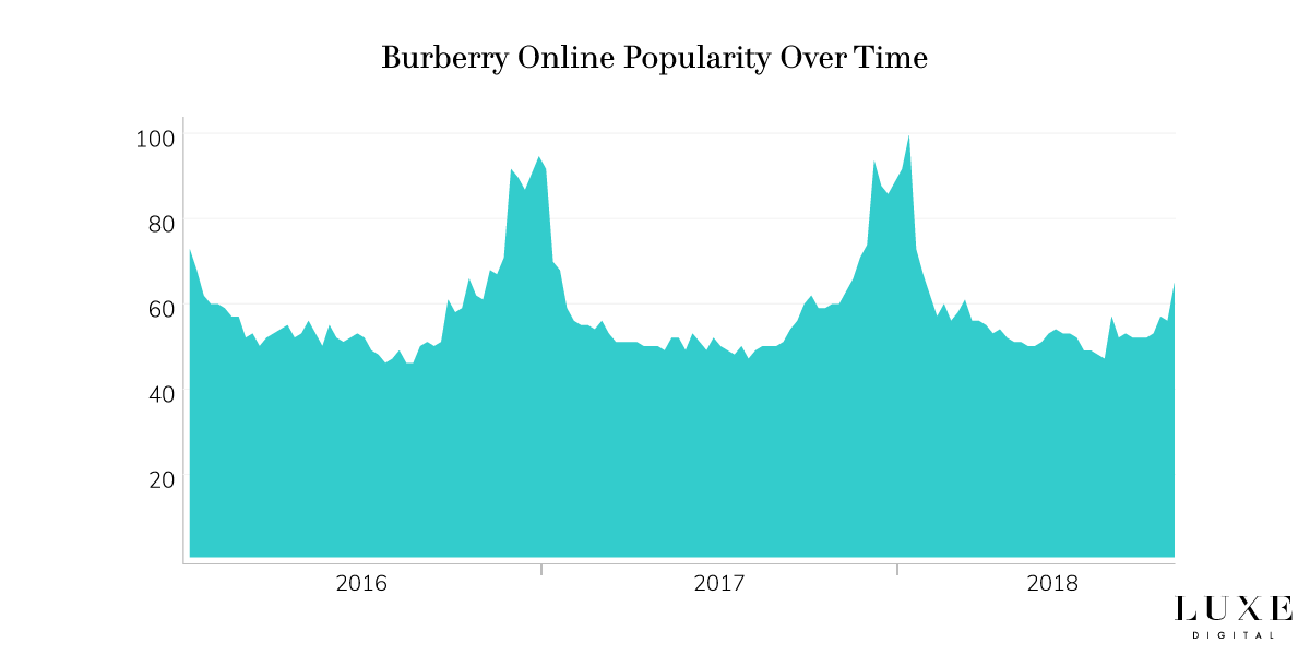 La popularité de la marque Burberry en ligne - Luxe Digital