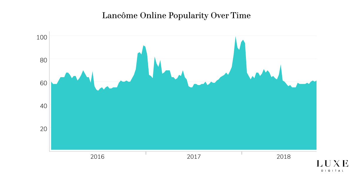 La popularité de la marque Lancôme en ligne - Luxe Digital