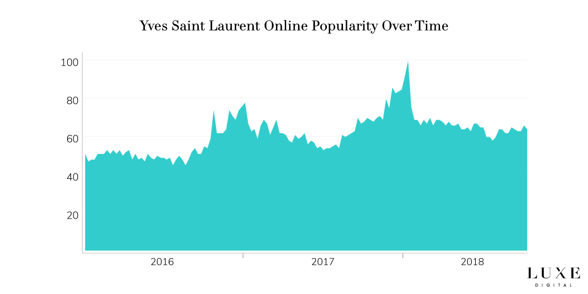 La popularité de la marque Yves Saint Laurent en ligne - Luxe Digital