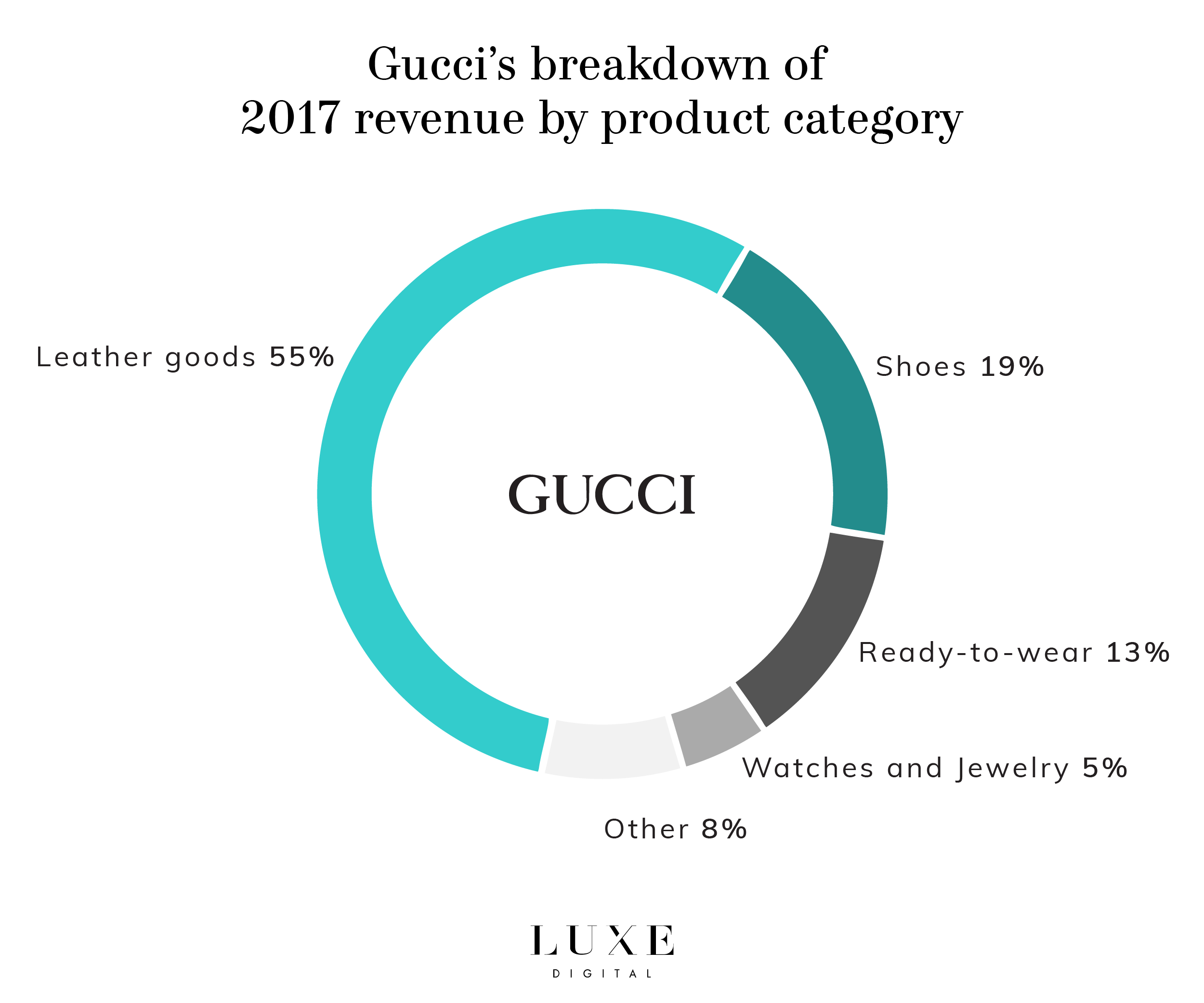 Gucci revenue 2017 breakdown Luxe Digital luxury fashion Millennials