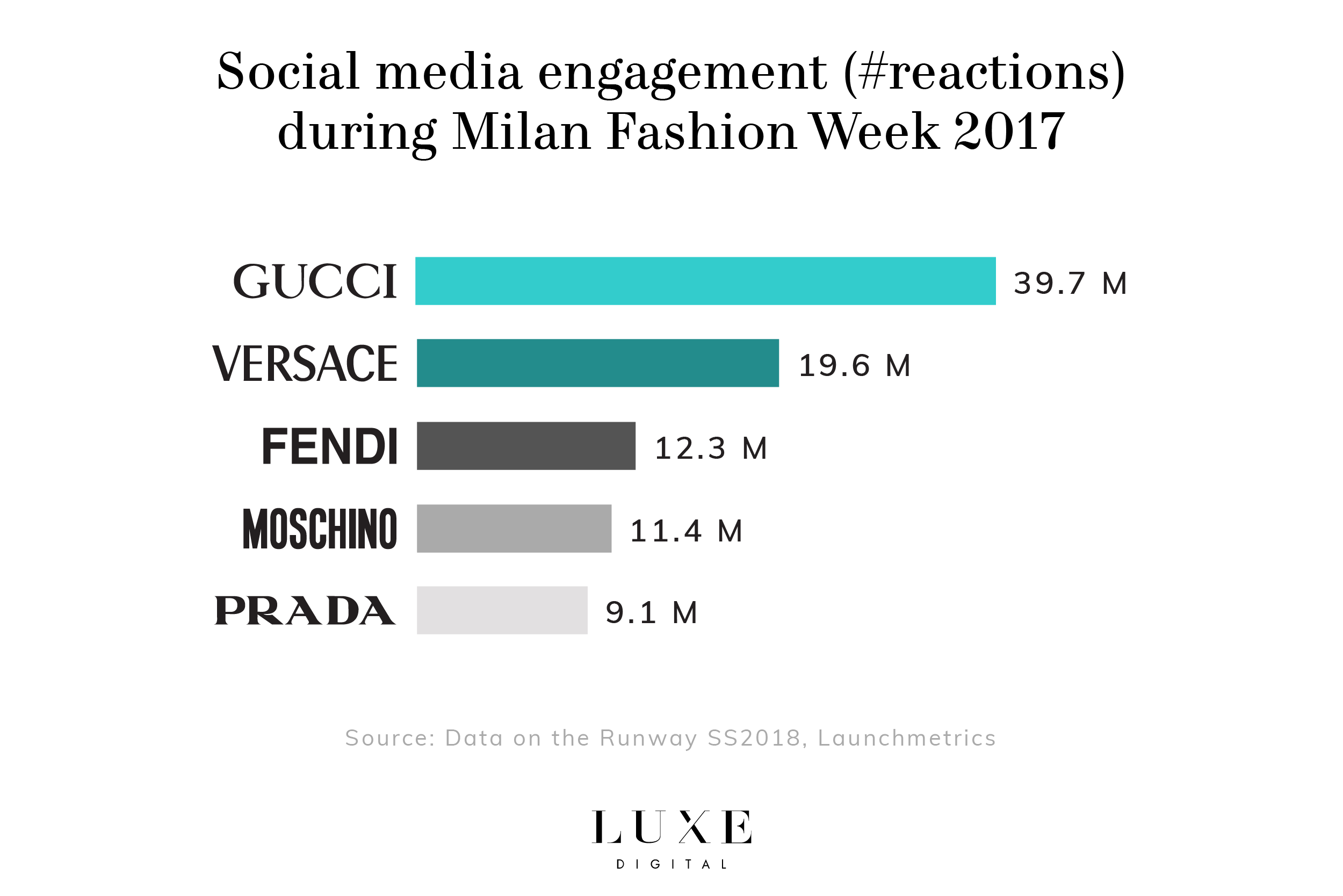 Engagement sur les médias sociaux gucci milan fashion week luxe digital luxury fashion millennials