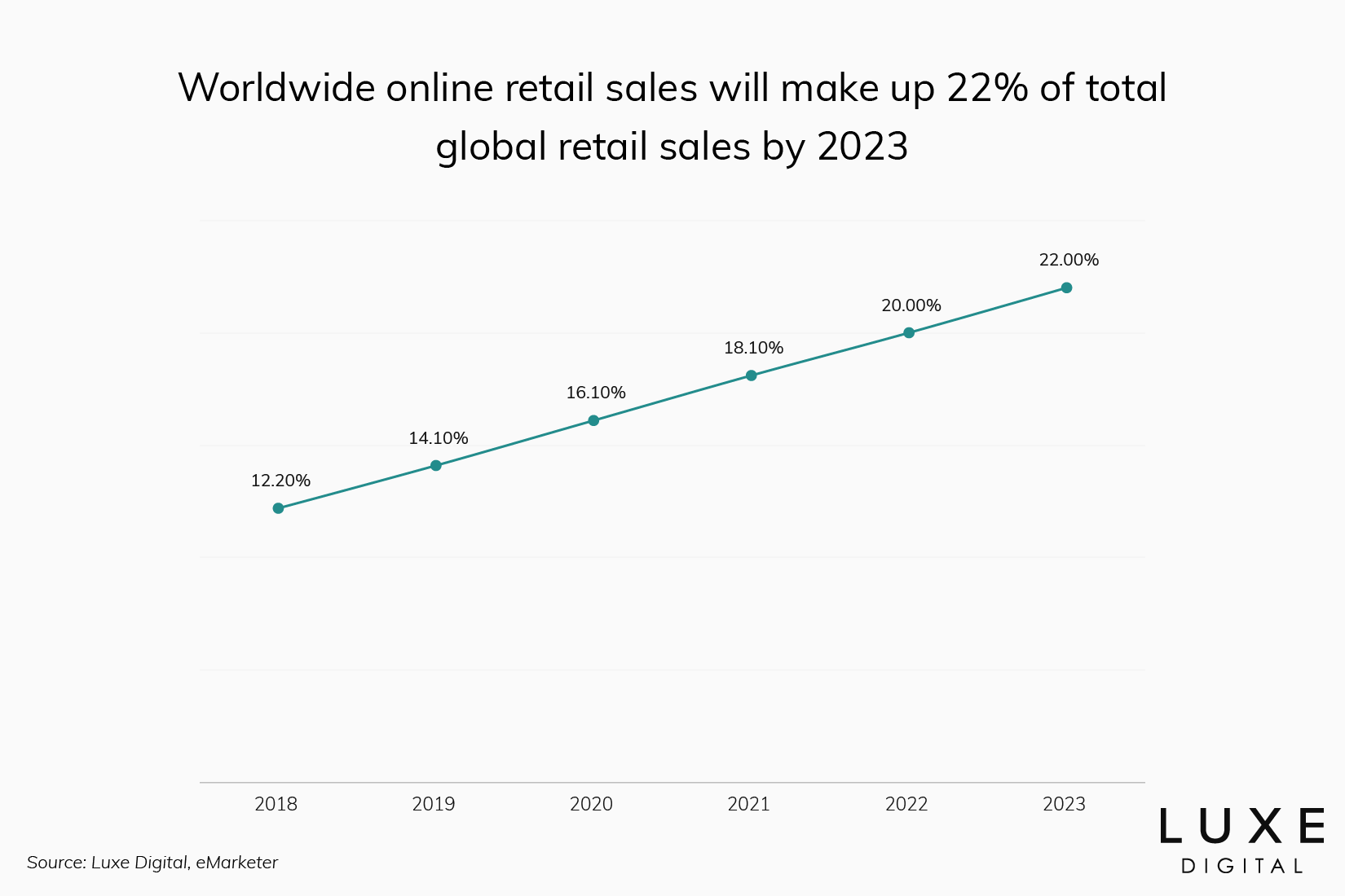 partager les statistiques de vente au détail en ligne et hors ligne - Luxe Digital