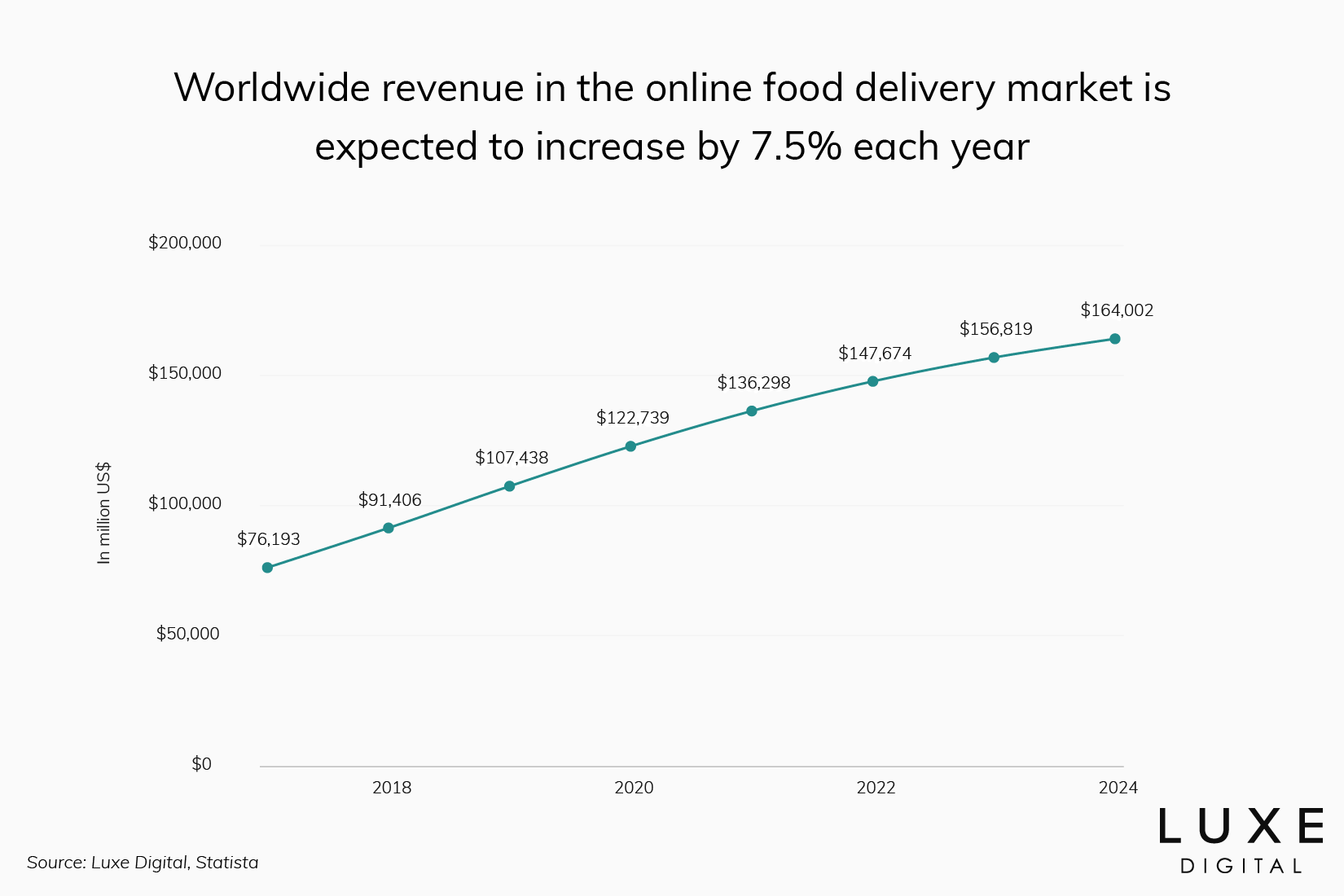 Statistiques de croissance de la livraison de commandes de restaurants en ligne - Luxe Digital